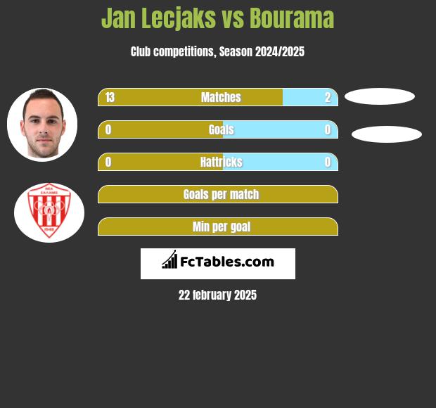 Jan Lecjaks vs Bourama h2h player stats