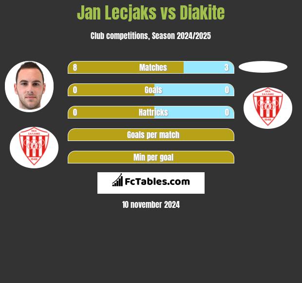 Jan Lecjaks vs Diakite h2h player stats