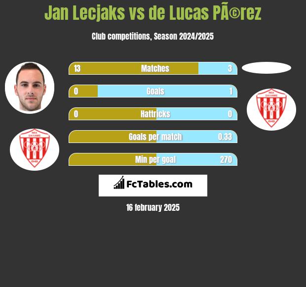 Jan Lecjaks vs de Lucas PÃ©rez h2h player stats