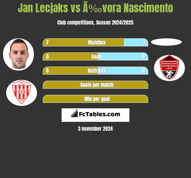 Jan Lecjaks vs Ã‰vora Nascimento h2h player stats