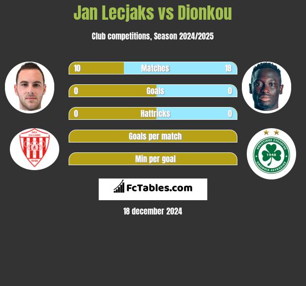 Jan Lecjaks vs Dionkou h2h player stats