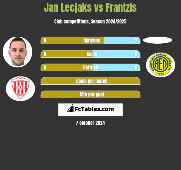 Jan Lecjaks vs Frantzis h2h player stats