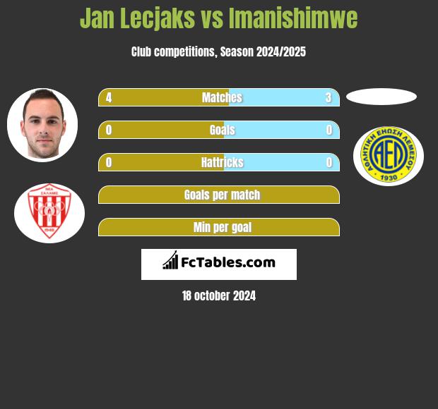 Jan Lecjaks vs Imanishimwe h2h player stats