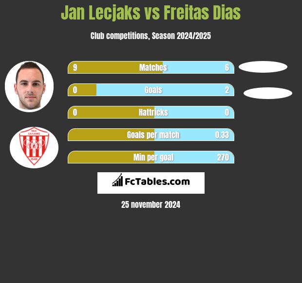 Jan Lecjaks vs Freitas Dias h2h player stats