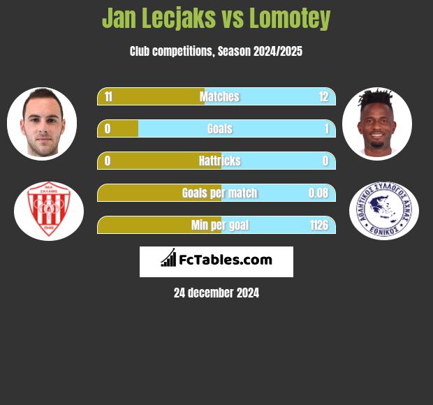 Jan Lecjaks vs Lomotey h2h player stats