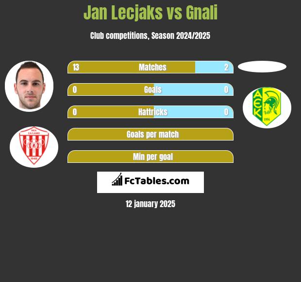 Jan Lecjaks vs Gnali h2h player stats