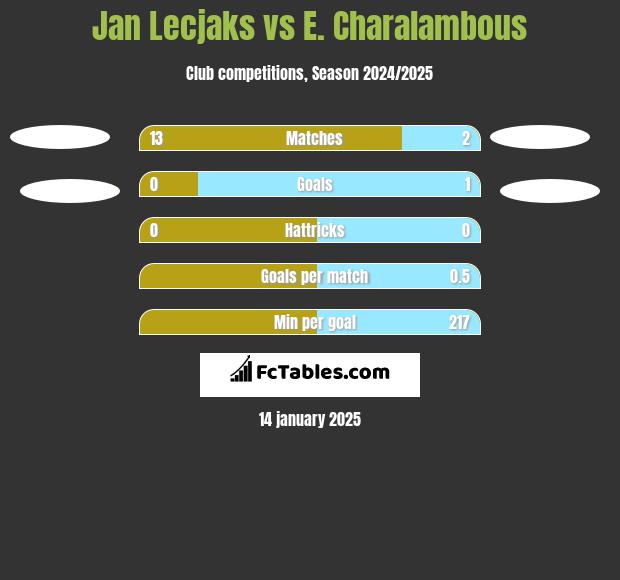 Jan Lecjaks vs E. Charalambous h2h player stats