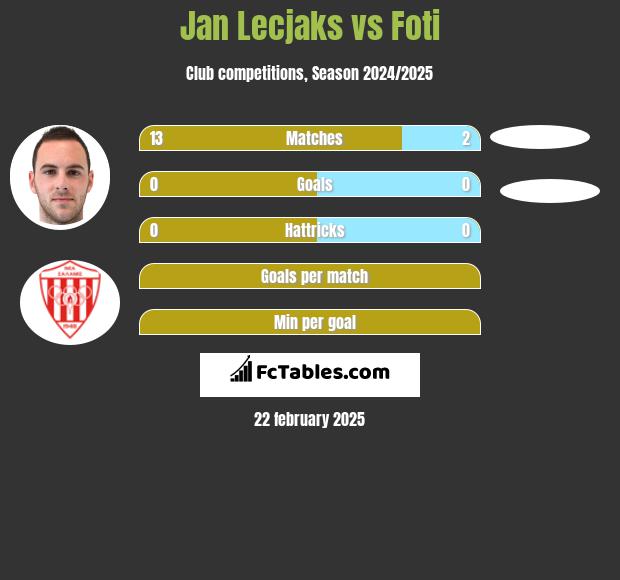 Jan Lecjaks vs Foti h2h player stats