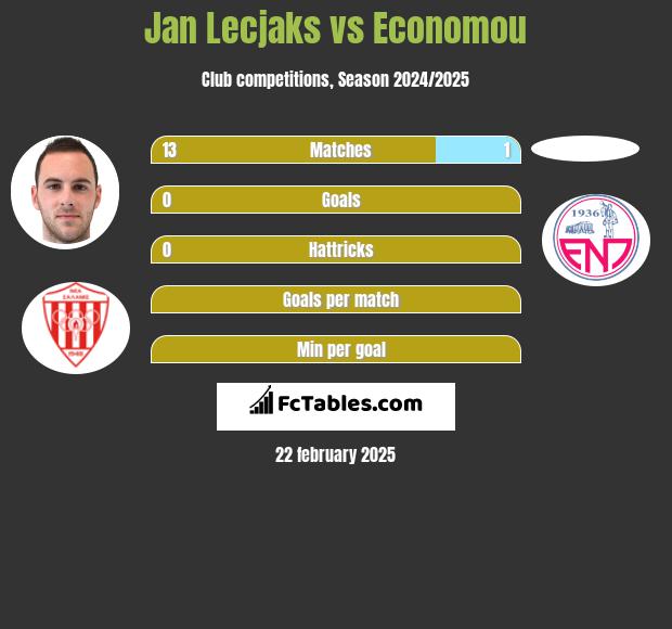 Jan Lecjaks vs Economou h2h player stats