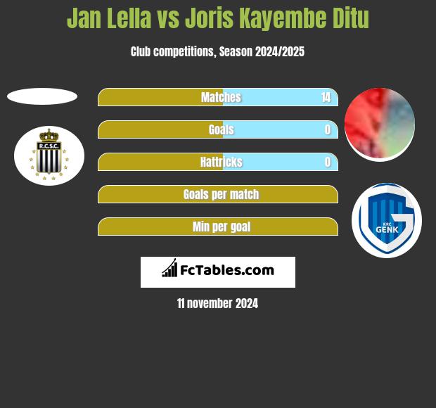 Jan Lella vs Joris Kayembe Ditu h2h player stats