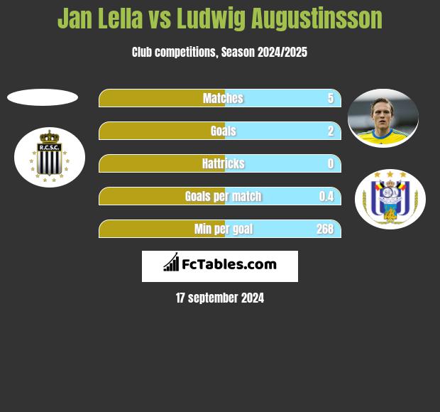 Jan Lella vs Ludwig Augustinsson h2h player stats