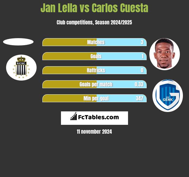 Jan Lella vs Carlos Cuesta h2h player stats