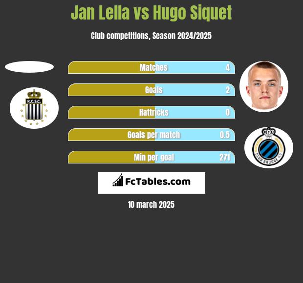 Jan Lella vs Hugo Siquet h2h player stats