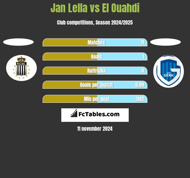 Jan Lella vs El Ouahdi h2h player stats