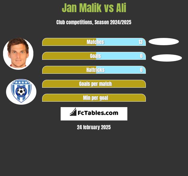 Jan Malik vs Ali h2h player stats