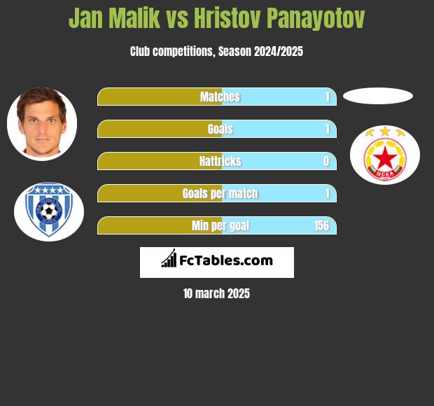 Jan Malik vs Hristov Panayotov h2h player stats