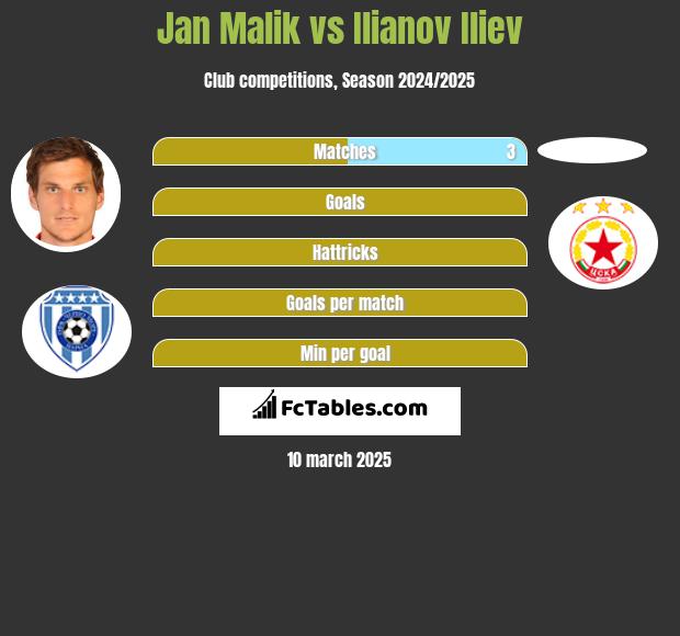 Jan Malik vs Ilianov Iliev h2h player stats