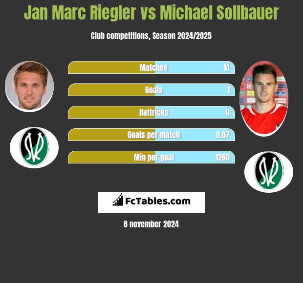 Jan Marc Riegler vs Michael Sollbauer h2h player stats