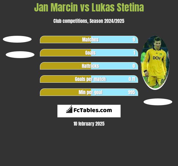 Jan Marcin vs Lukas Stetina h2h player stats