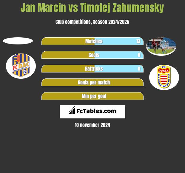 Jan Marcin vs Timotej Zahumensky h2h player stats