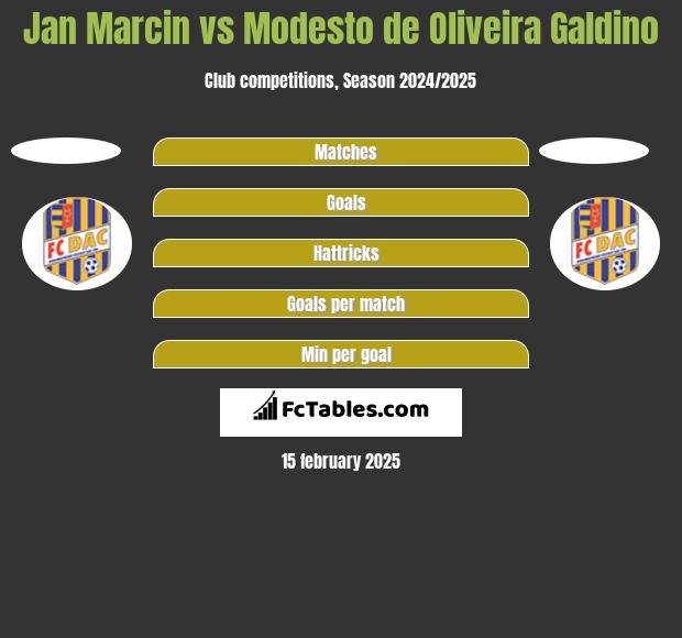 Jan Marcin vs Modesto de Oliveira Galdino h2h player stats