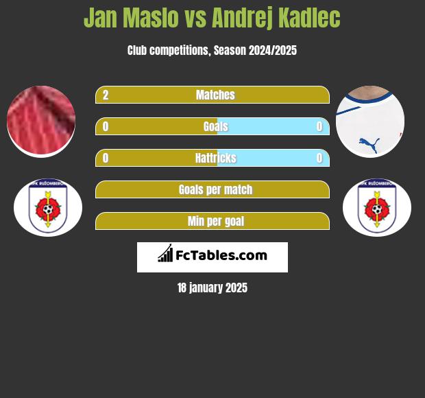 Jan Maslo vs Andrej Kadlec h2h player stats