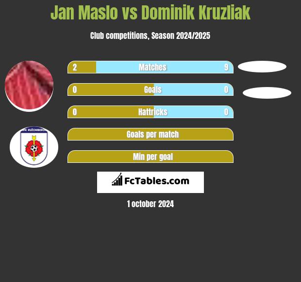 Jan Maslo vs Dominik Kruzliak h2h player stats