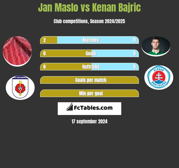 Jan Maslo vs Kenan Bajric h2h player stats