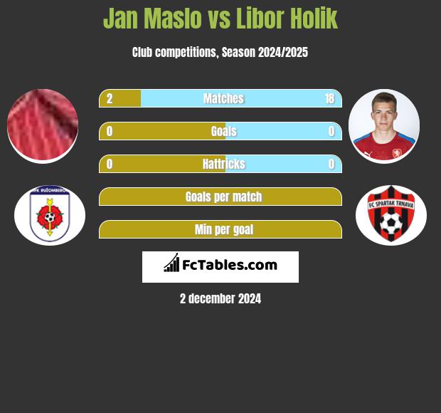 Jan Maslo vs Libor Holik h2h player stats