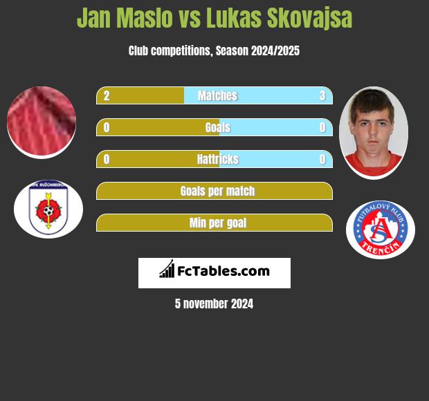 Jan Maslo vs Lukas Skovajsa h2h player stats