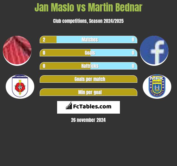 Jan Maslo vs Martin Bednar h2h player stats