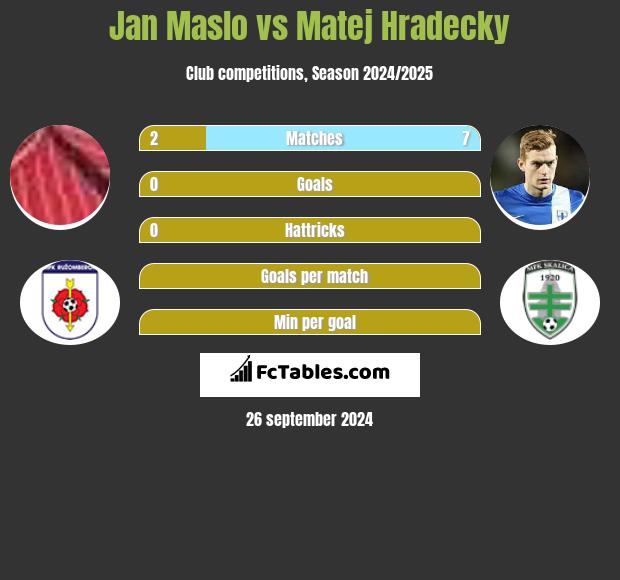 Jan Maslo vs Matej Hradecky h2h player stats