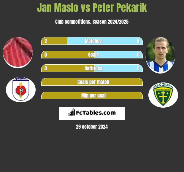 Jan Maslo vs Peter Pekarik h2h player stats