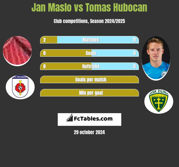 Jan Maslo vs Tomas Hubocan h2h player stats