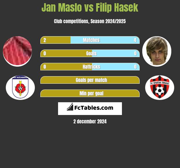 Jan Maslo vs Filip Hasek h2h player stats