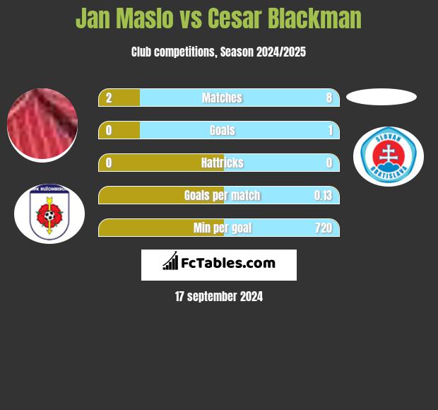 Jan Maslo vs Cesar Blackman h2h player stats