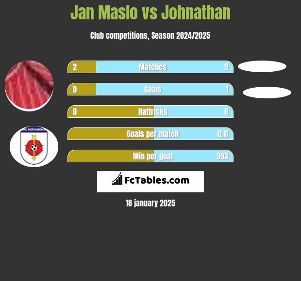 Jan Maslo vs Johnathan h2h player stats