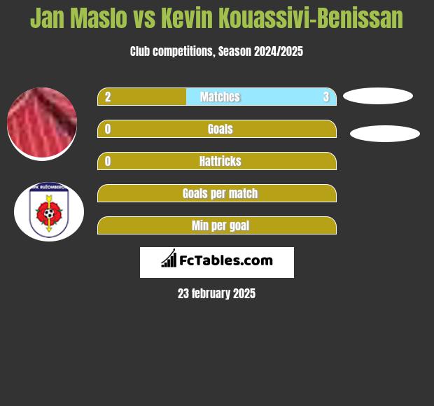 Jan Maslo vs Kevin Kouassivi-Benissan h2h player stats