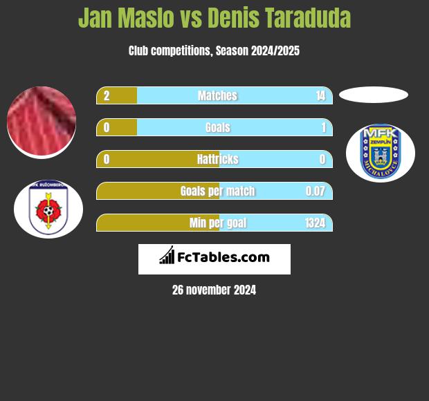 Jan Maslo vs Denis Taraduda h2h player stats