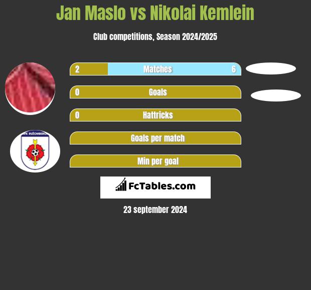 Jan Maslo vs Nikolai Kemlein h2h player stats