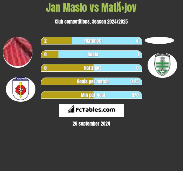 Jan Maslo vs MatÄ›jov h2h player stats