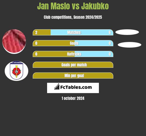 Jan Maslo vs Jakubko h2h player stats