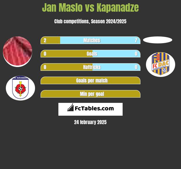 Jan Maslo vs Kapanadze h2h player stats