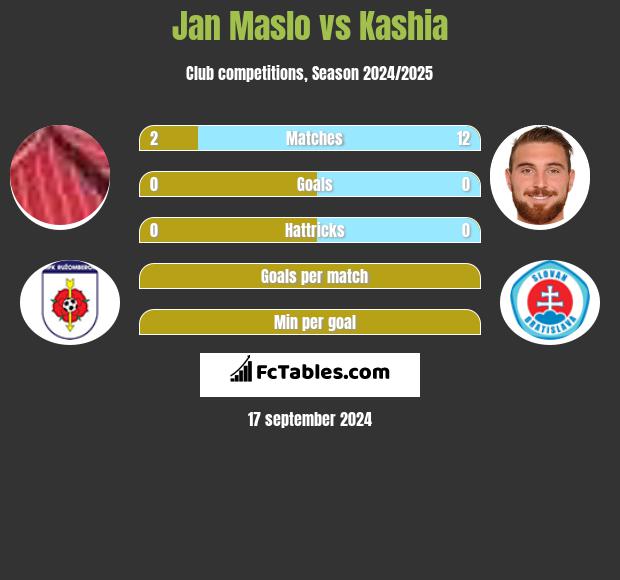 Jan Maslo vs Kashia h2h player stats