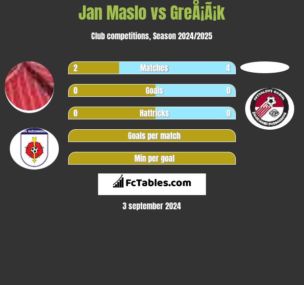 Jan Maslo vs GreÅ¡Ã¡k h2h player stats