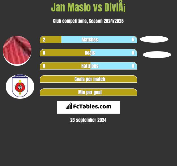 Jan Maslo vs DiviÅ¡ h2h player stats