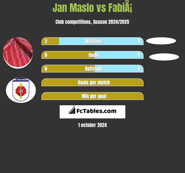 Jan Maslo vs FabiÅ¡ h2h player stats