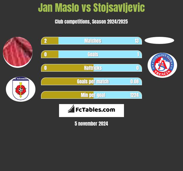 Jan Maslo vs Stojsavljevic h2h player stats