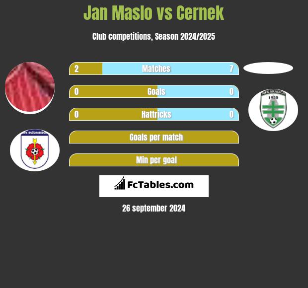 Jan Maslo vs Cernek h2h player stats