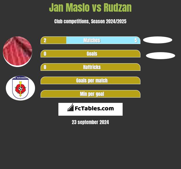 Jan Maslo vs Rudzan h2h player stats